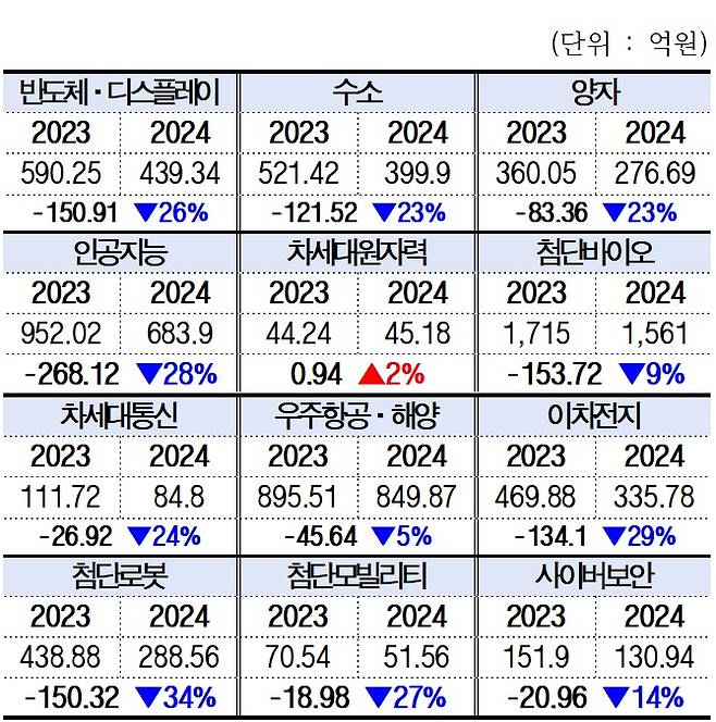 12대 국가전략기술 관련 R&D 예산삭감 현황. 박완주 의원실 제공.