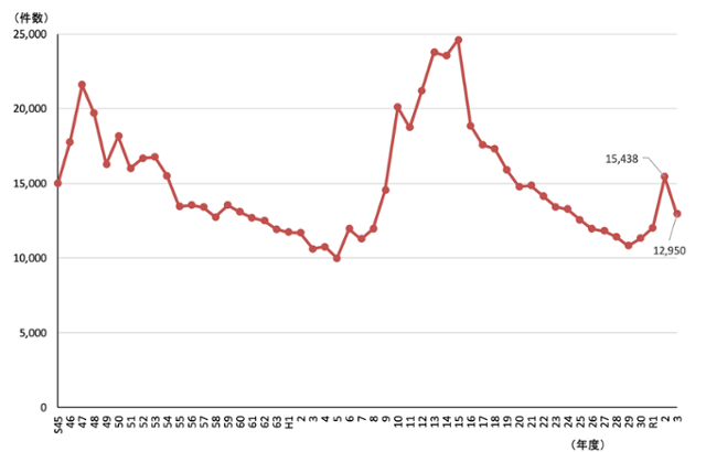 1970년부터 일본 내에서 발생하고 있는 악취 민원 제기 추이. 일본 냄새향기협회 제공