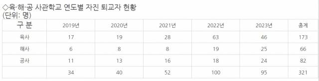 자료: 육·해·공 사관학교
