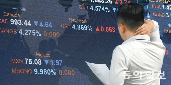 미국 국채 금리가 고금리 장기화 우려에 3일(현지 시간) 장중 연 4.8%를 돌파하며 2007년 이후 16년 만에 최고치를 기록했다. 10년 만기 미 국채 금리는 지난달 27일 4.5% 선을 돌파한 데 이어 상승 추세를 지속하고 있다. 서울 여의도 KB국민은행 딜링룸 전광판에 미 국채 10년물을 비롯한 국채 금리가 표시돼 있다. 박형기 기자 oneshot@donga.com