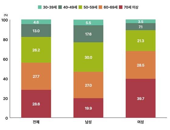 2019~2020년 통합 연령별 당뇨병 분포. 사진 대한당뇨병학회