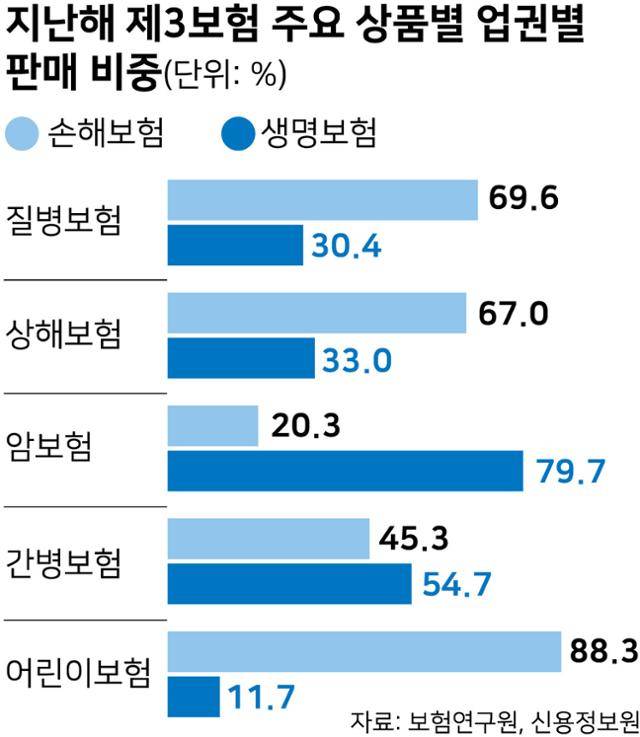 지난해 제3보험 주요 상품별 업권별 판매 비중. 그래픽=강준구 기자
