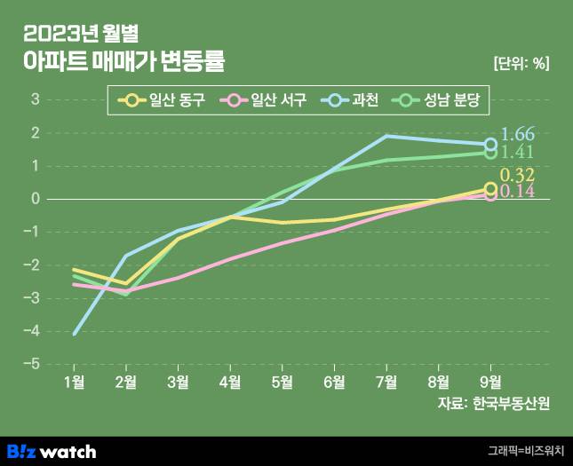 2023년 월별 아파트 매매가 변동률. /그래픽=비즈워치.