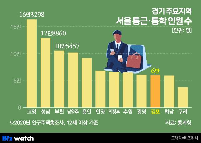 경기 주요지역 서울 통근 통학 인원 수. /그래픽=비즈워치.