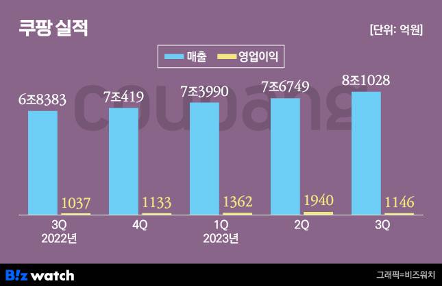 쿠팡 실적/그래픽=비즈워치