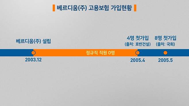 베르디움주식회사는 호반그룹을 지탱하는 3개 축 가운데 하나인 호반프라퍼티의 전신이다. 그런데 베르디움의 고용보험 가입내역을 보면, 회사 설립 후 1년 넘게 정규직 직원이 단 한 명도 없었던 것으로 나타나 실체가 없는 '페이퍼컴퍼니'가 아니었냐는 의혹을 받는다.