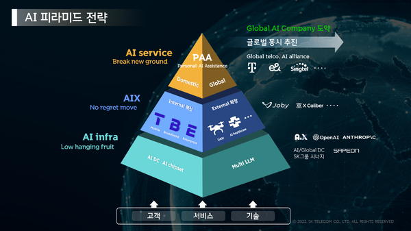 SKT AI 피라미드 전략. (사진=SKT)