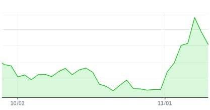 크리스퍼 테라퓨틱스 주가 그래프