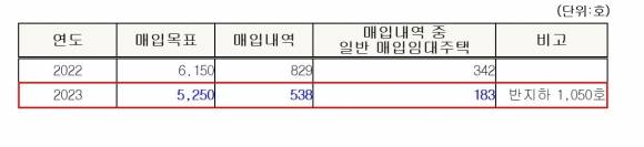 2022~2023 매입임대주택 매입목표 및 매입내역