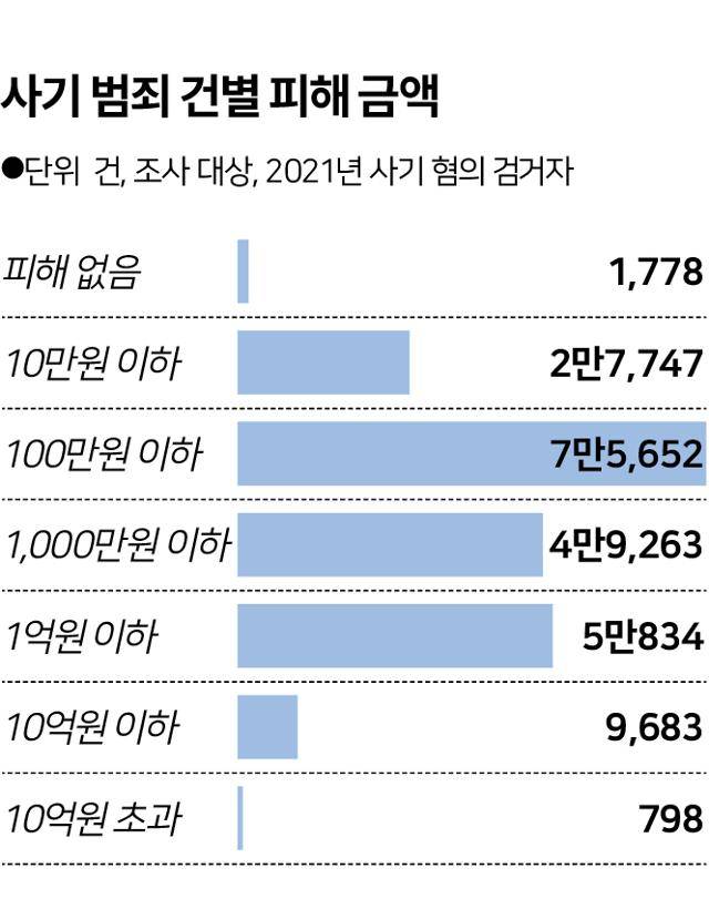 사기 범죄 건별 피해 금액