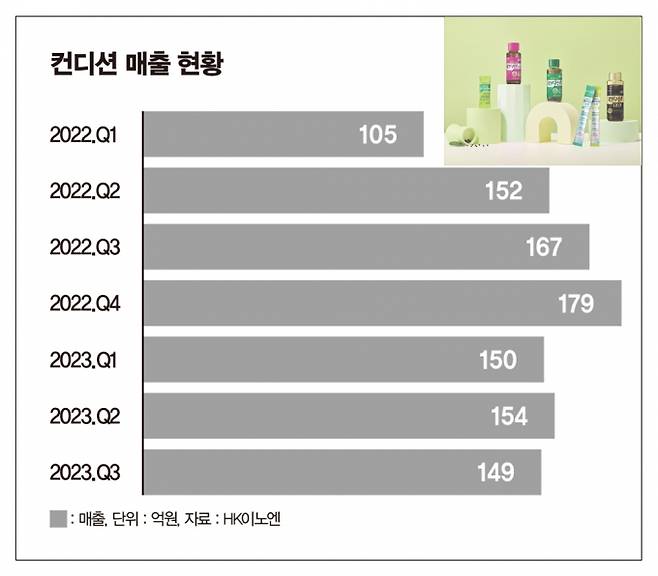 인포그래픽은 분기별 컨디션 매출 현황. /그래픽=이강준 기자