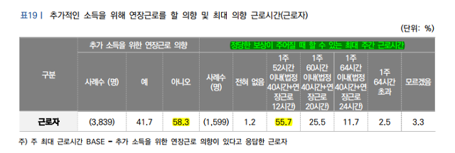 근로시간 개편 설문조사 결과 중 일부. 추가 소득을 위해 연장근로를 할 의향이 있는 경우는 전체 응답자 41.7%인 1,599명이다. 이 1,599명에게 다시 '일한 만큼의 정당한 보상과 휴식이 보장된다면 귀하는 현재 직장이 바쁠 때 1주 몇 시간까지 근로를 하실 의향이 있습니까?'라고 묻자 55.7%는 현행법상 가능한 '주 52시간 이내'라고 답했다. 주 60시간 이내나 그 이상 일하겠다고 한 경우는 39.7%로 인원(명)으로 환산하면 635명, 전체 응답자 중 16.5%다.