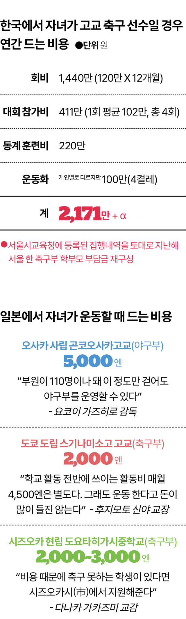 한국과 일본에서 자녀가 고교 축구 선수일 경우 연간 드는 비용 비교표. 그래픽=김대훈 기자