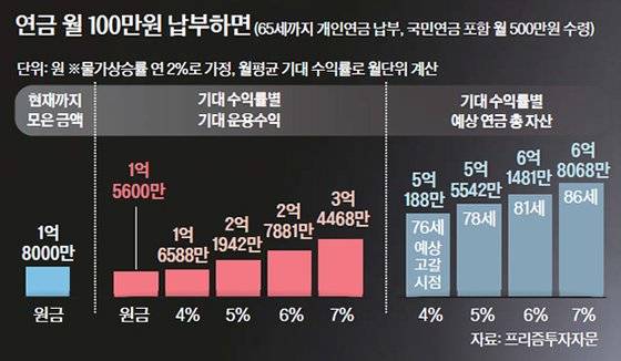 연금 월 100만원 납부하면