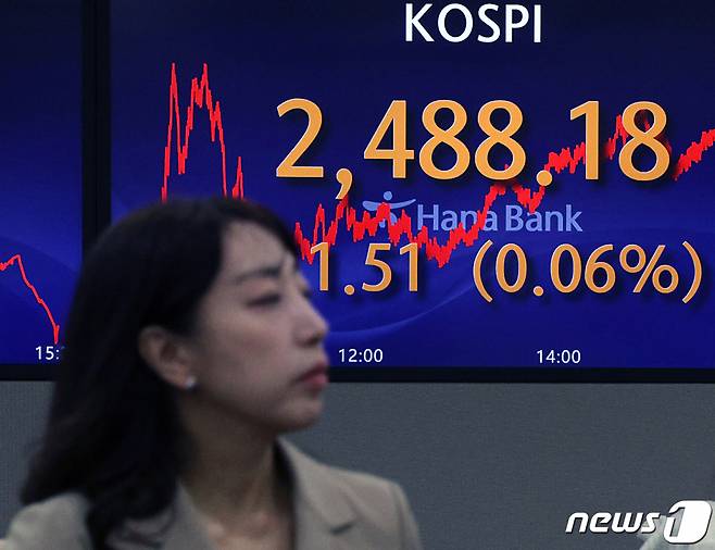 16일 오후 서울 중구 명동 하나은행 딜링룸 전광판에 코스피 지수가 전 거래일 대비 1.51포인트(0.06%) 오른 2488.18를 나타나고 있다. 코스닥은 전 거래일 대비 1.75p(0.22%) 오른 811.11, 달러·원 환율은 전날보다 3.90원 내린 1296.90원에 마감했다. 2023.11.16/사진=뉴스1