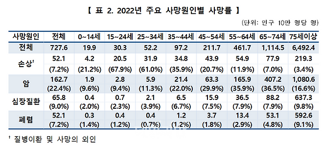 손상 발생 현황(INJURY FACTBOOK) 2023. ⓒ질병관리청