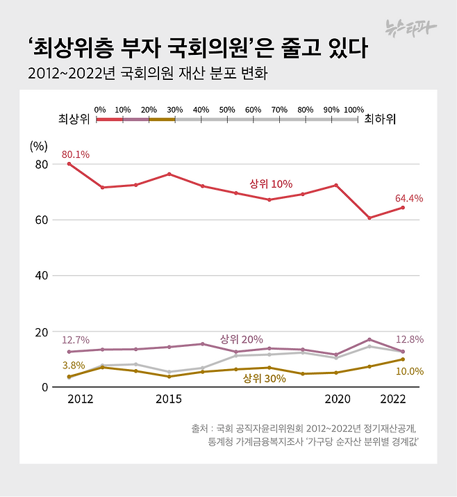 ▲ 국회의원 중 한국 상위 10% 부자에 해당하는 비중은 2012년 80.1%였으나 2022년 64.4%로 줄었다. 같은 기간, 상위 30%와 그 아래 구간에 해당하는 국회의원 비중은 증가했다.