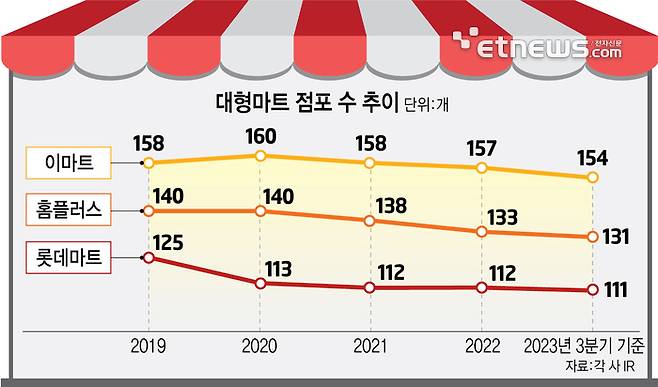 대형마트 점포 수 추이