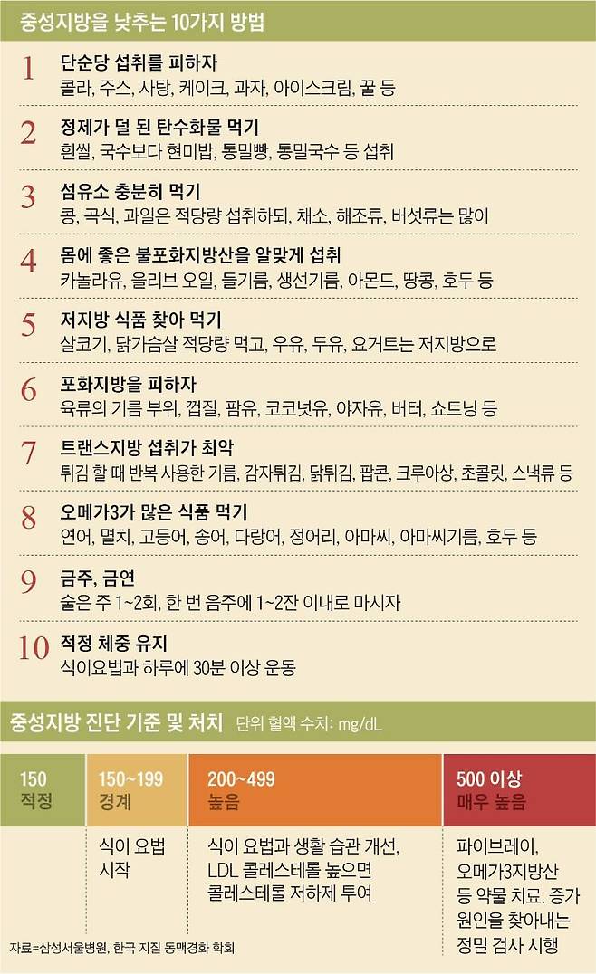 중성지방을 낮추는 10가지 방법, 중성지방 진단 기준 및 처치