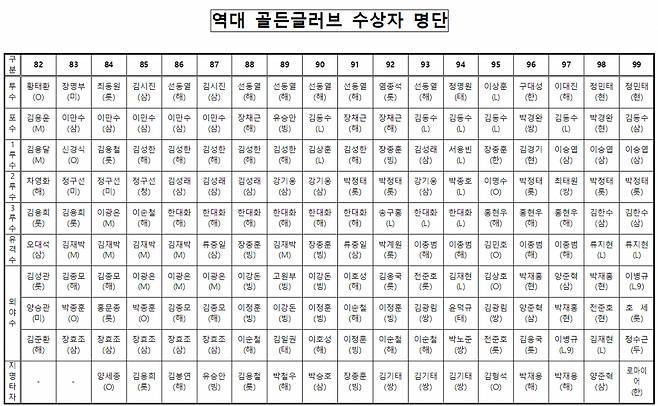 역대 골든글러브 수상자 명단. /표=KBO 제공
