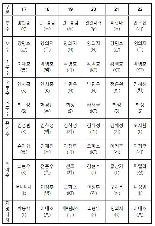 역대 골든글러브 수상자 명단. /표=KBO 제공
