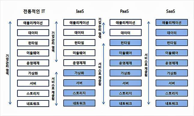 클라우드 서비스 방식 비교 / 출처=교보증권 리서치센터