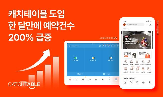 캐치테이블이 상위 50개 제휴 가맹점, 서비스 도입 한 달 만에 예약 건수 200% 이상 증가했다고 밝혔다. /사진제공=와드