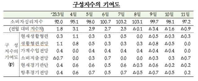 지난달 소비자심리지수(CCSI)는 97.2로 10월(98.1)보다 0.9포인트(p) 떨어졌다. /한국은행