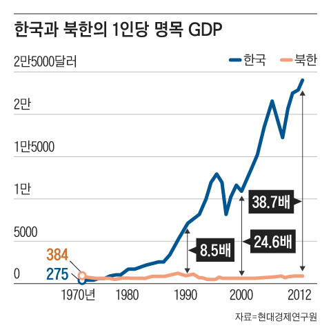 1970년 한국의 1인당 국민소득은 275달러로 북한(384달러)보다 뒤졌다. 그러나 공산주의 북한과의 체제 경쟁을 선언한 박정희는 적극적인 부국강병 노력으로 1972년 유신 체제 이후 역전에 성공했다. /그래픽=조선디자인랩 정다운