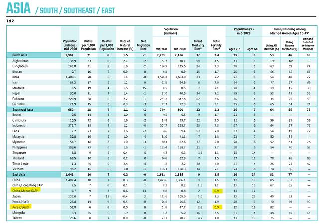 한국·마카오 합계출산율 데이터(2020. PRB). 미국 인구조회국 제공