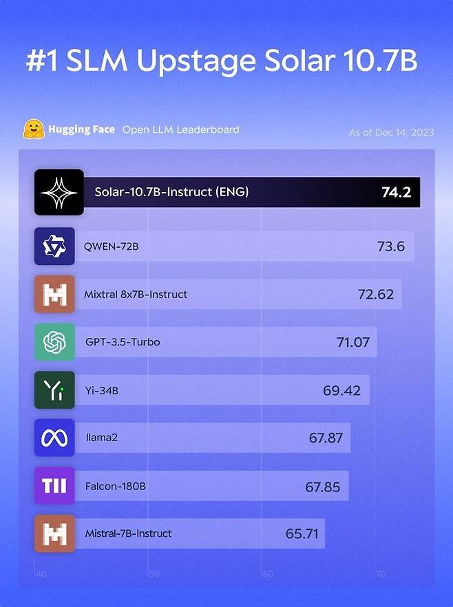 업스테이지 솔라가 허깅페이스 오픈 LLM 리더보드 순위에서 1위를 차지했다.ⓒ업스테이지