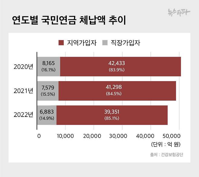 ▲국민연금 전체 체납액 중 지역가입자의 체납액이 매년 80% 이상이다. (출처 : 건강보험공단)
