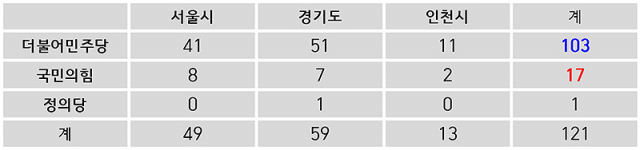 ▲ 표 1. 2020년 제21대 총선의 수도권 지역구 선거결과.