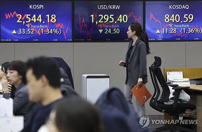 코스피, 미국 긴축 종료 기대감에 1%대 상승…2,540대 (서울=연합뉴스) 윤동진 기자 = 코스피가 14일 미국 긴축 종료 기대감에 1% 넘게 상승해 2,540대로 올라섰다. 이날 코스피 종가는 전장보다 33.52포인트(1.34%) 오른 2,544.18로 집계됐다.
사진은 이날 오후 서울 중구 하나은행 딜링룸 모습. 2023.12.14 mon@yna.co.kr
