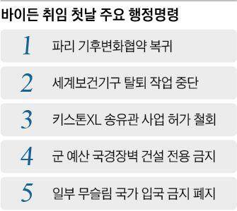 바이든 취임 첫날 주요 행정명령