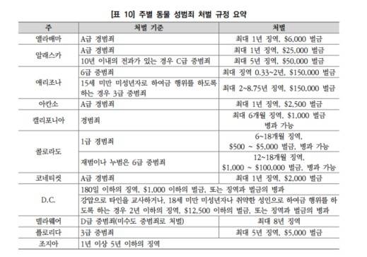미국의 주별 동물 성 학대 범죄 처벌 규정. 동물복지문제연구소 어웨어 제공