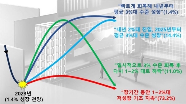 우리 경제 성장 전망 [자료출처 : 한국경영자총협회]
