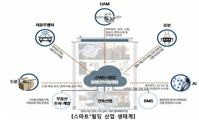 국토교통부가 19일 4차 산업혁명 시대 건축 융합 혁신을 통한 국민의 스마트행복 구현과 국가 성장동력 확보를 위한 공간 분야의 혁신 정책으로 ‘스마트+빌딩 활성화 로드맵’을 발표한다.ⓒ국토교통부