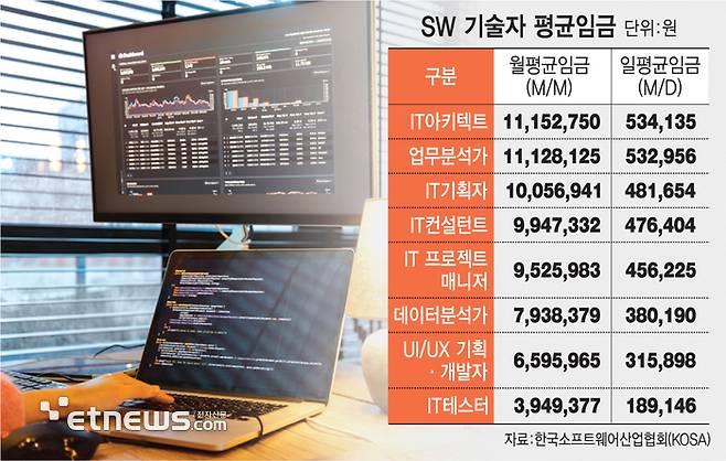 SW 기술자 평균임금