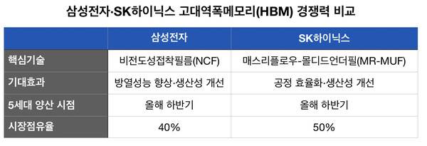 삼성전자와 SK하이닉스 고대역폭메모리(HBM) 경쟁력 비교 (자료=각사, 트렌드포스)