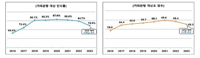 거래관행 개선 인식률 및 개선도 점수. 공정위 제공