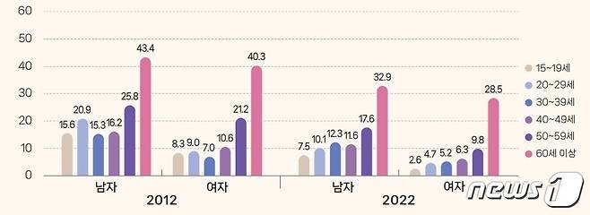 '결혼은 반드시 해야 한다'고 응답한 사람의 비율. (질병청 제공)