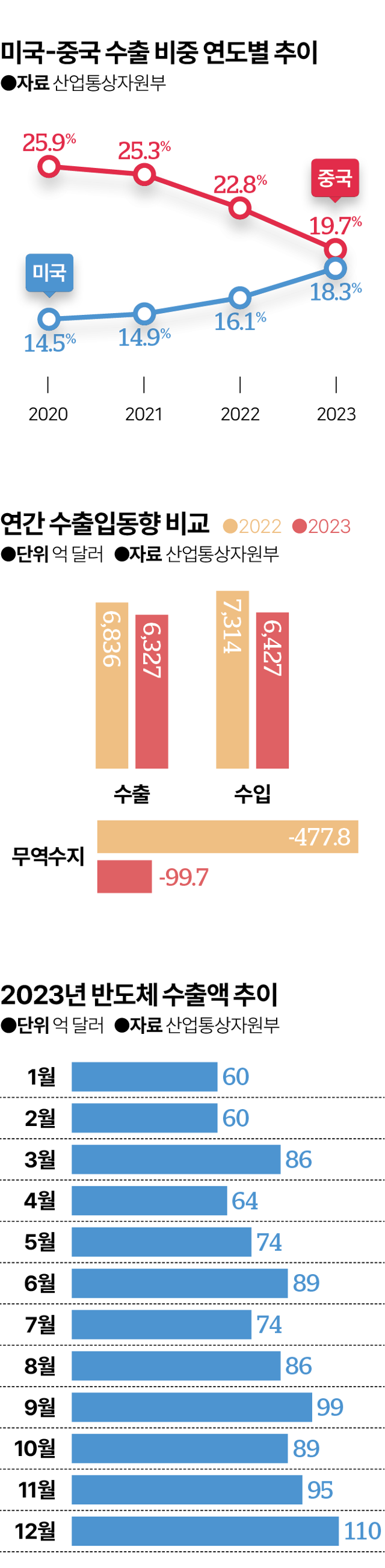2023년 12월 및 연간 수출입 동향. 그래픽=김대훈 기자