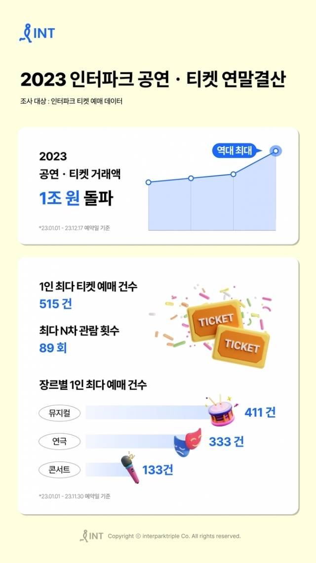 인터파크가 2023년 12월 19일 발표한 ‘2023 공연·티켓 거래액’. 그동안 사용하던 공연 티켓 판매액 대신 공연·티켓 거래액이란 용어를 사용하고 있지만 전시나 스포츠에 대한 수치는 아예 언급돼 있지 않다. 인터파크트리플