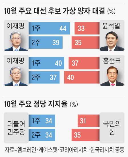 10월 주요 대선 후보 가상 양자 대결, 10월 주요 정당 지지율