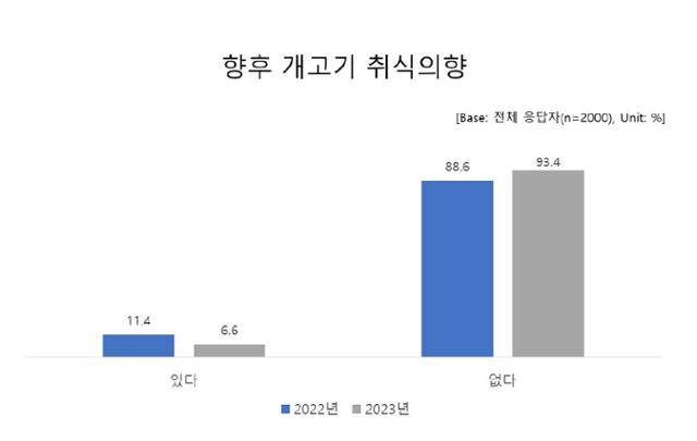 앞으로 개고기를 먹을 의향을 조사한 결과 ‘없다’는 응답도 93.4%로 전년보다 4.8%포인트 늘었다. 어웨어 제공