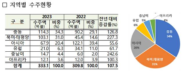 지역별 수주현황 /사진=국토부