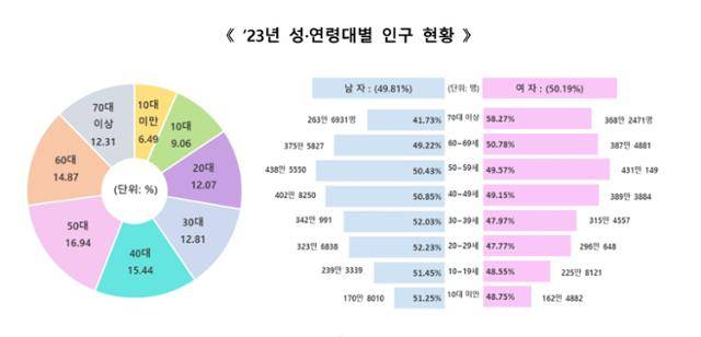 2023년 성·연령대별 인구 현황. 행안부 제공