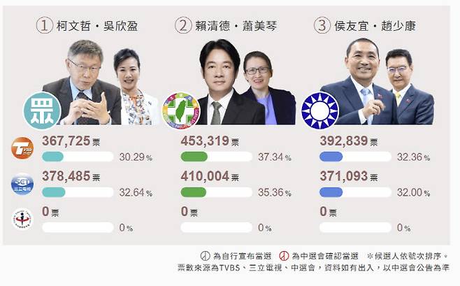 대만 총통 선거 실시간 득표 현황. (이미지=대만 연합보 홈페이지 화면 갈무리)