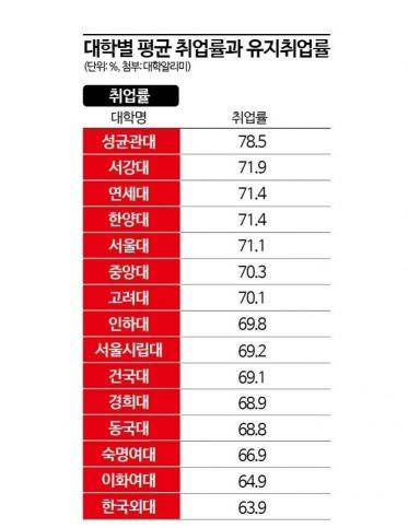 상위 15개 대학 취업률.